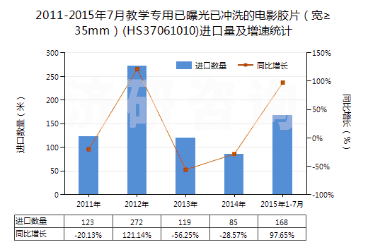 2011-2015年7月教學(xué)專用已曝光已沖洗的電影膠片(寬≥35mm)(HS37061010)進(jìn)口量及增速統(tǒng)計 2011-2015年7月教學(xué)專用已曝光已沖洗的電影膠片(寬≥35mm)(HS37061010)進(jìn)口量及增速統(tǒng)計